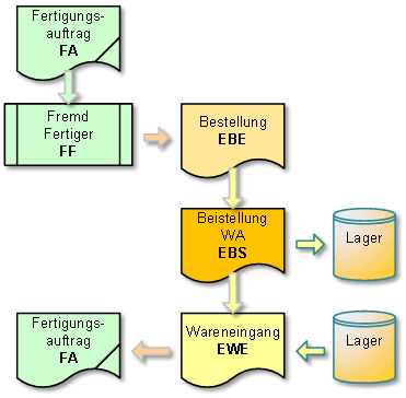 beistellung_wa