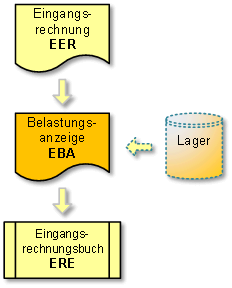 belastungsanzeige