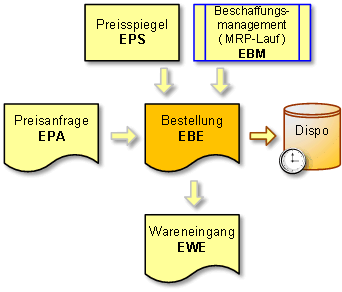 bestellung